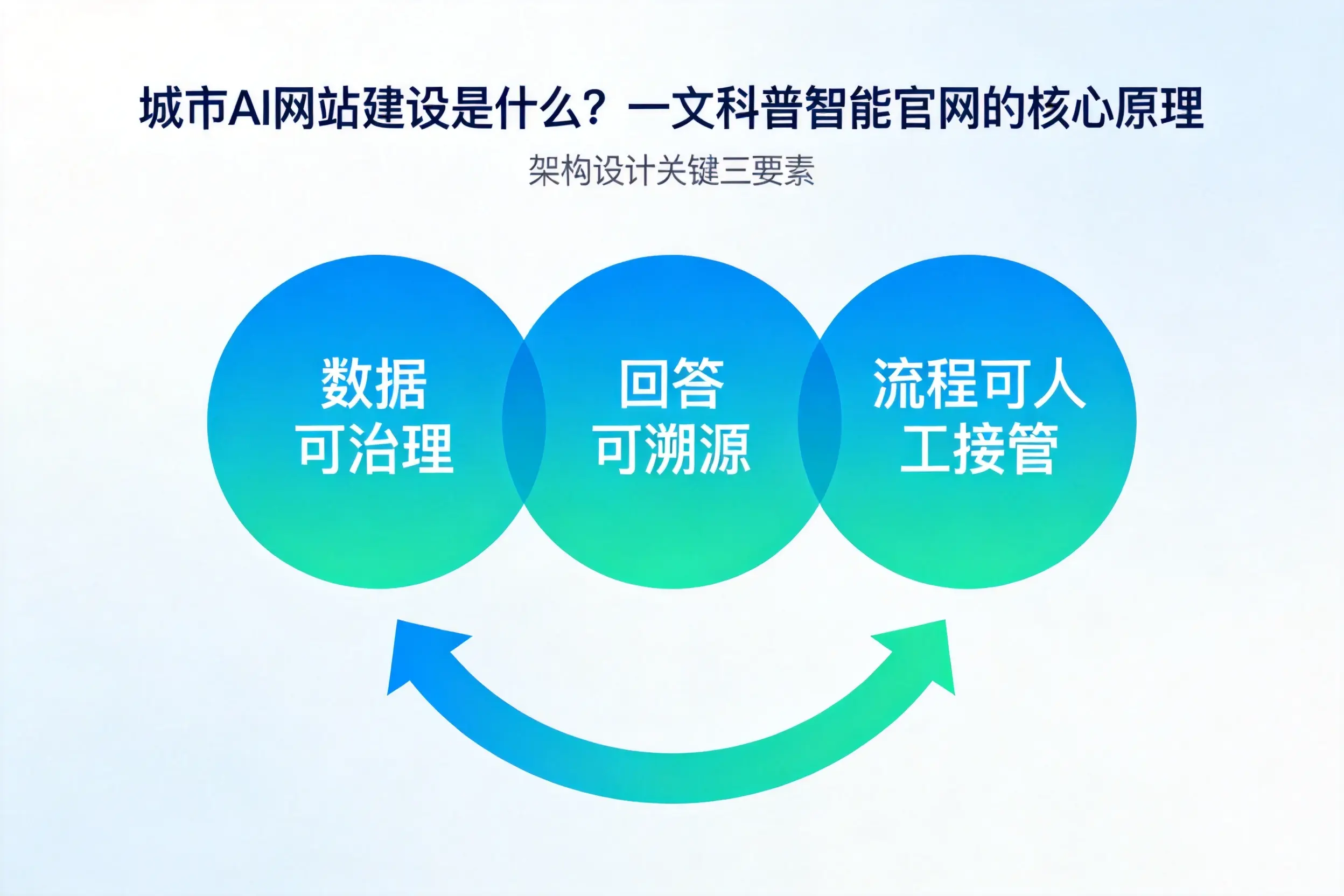 鹤壁AI网站建设是什么？一文科普智能官网的核心原理