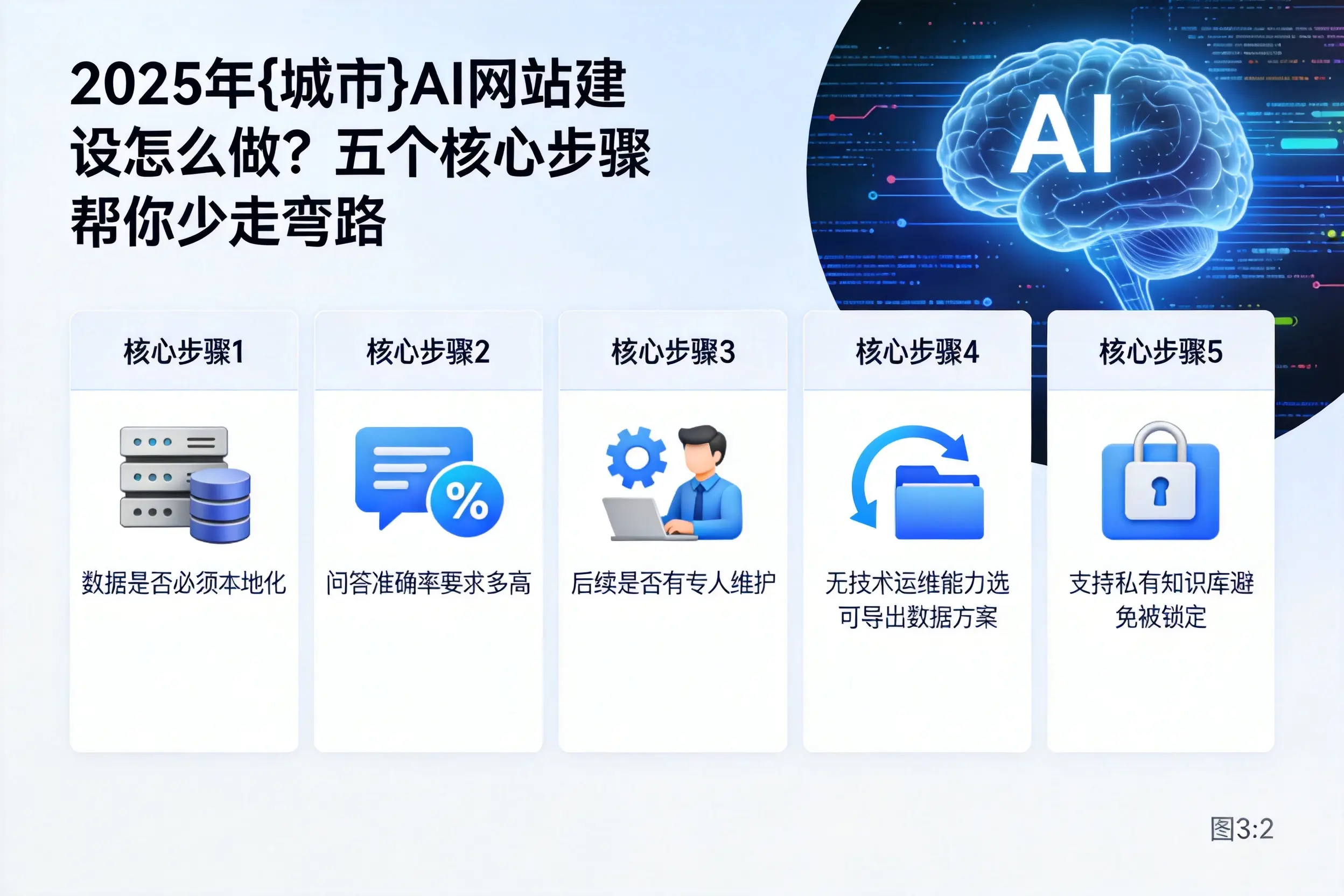 2025年鹤壁AI网站建设怎么做？五个核心步骤帮你少走弯路
