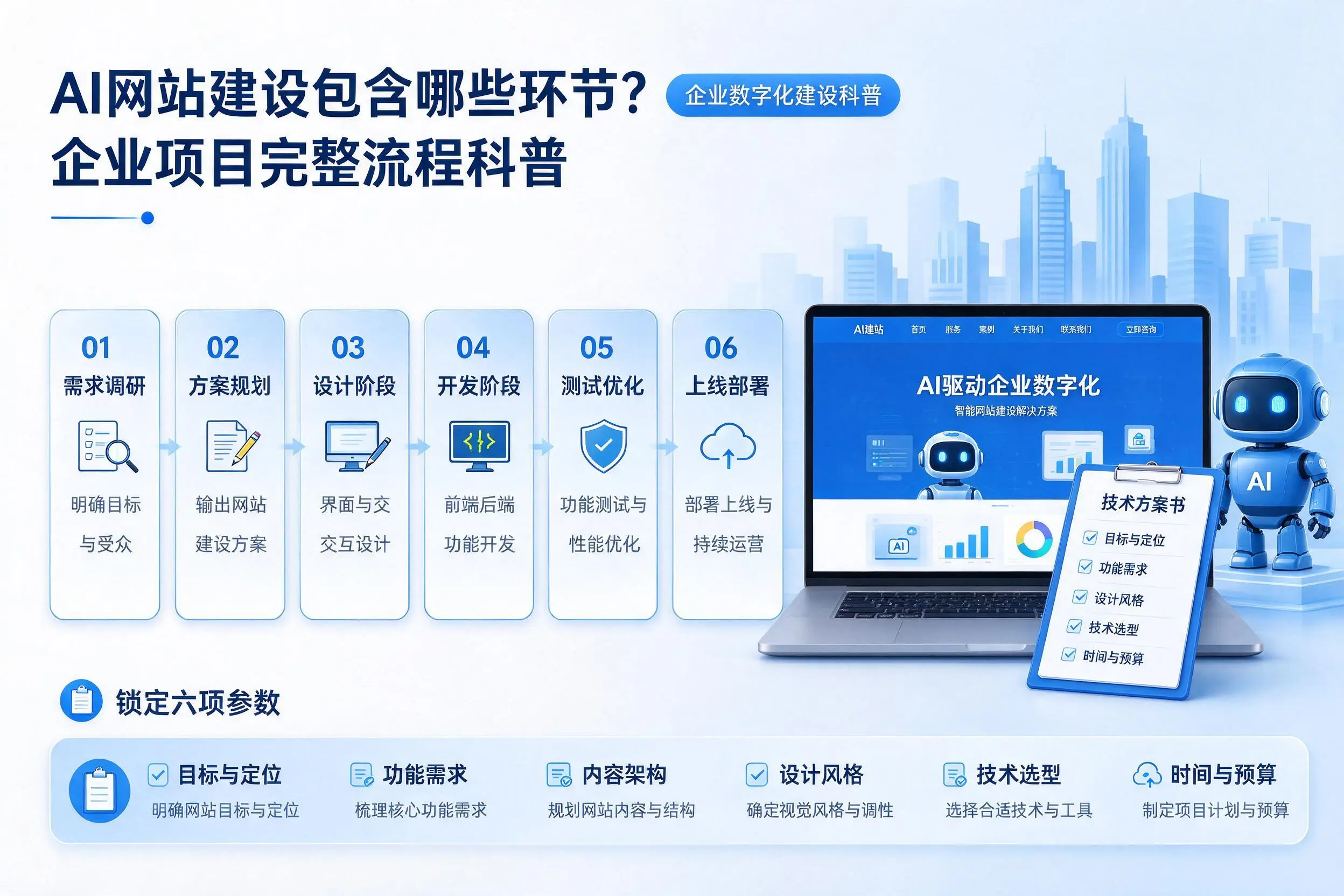 AI网站建设包含哪些环节？鹤壁企业项目完整流程科普